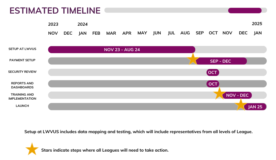 Estimated Timeline; Setup at LWVUS: Nov. 2023 - Aug. 2024; Payment Setup: Sept. 2024 - Dec. 2024; Security Review: Oct. 2024; Reports and Dashboards: Oct. 2024; Training & Implementation: Nov. 2024 - Dec. 2024; Launch: Jan. 2025